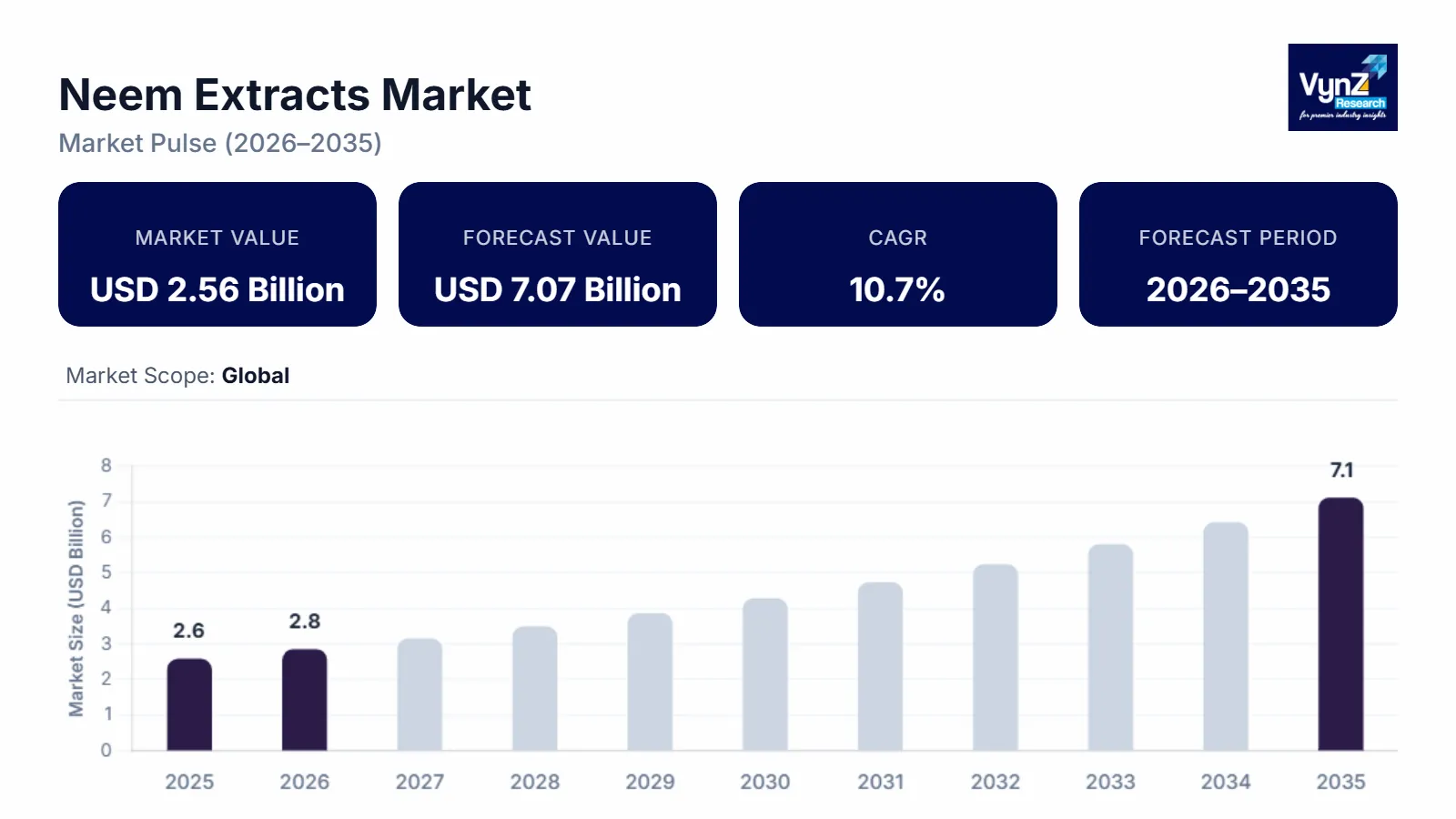 Neem Extracts Market